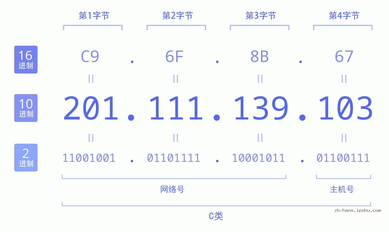 IP地址:201.111.139.103 数据结构图 二进制 十进制 十六进制 IPv4: 201.111.139.103 网络类型 网络号 主机号