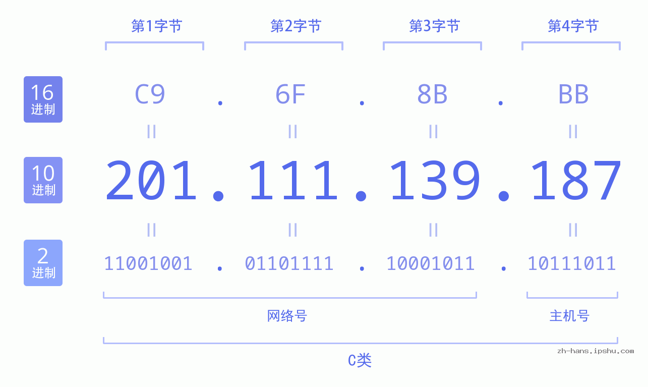 IP地址:201.111.139.187 数据结构图 二进制 十进制 十六进制 IPv4: 201.111.139.187 网络类型 网络号 主机号