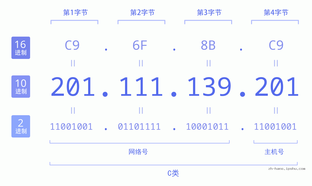 IP地址:201.111.139.201 数据结构图 二进制 十进制 十六进制 IPv4: 201.111.139.201 网络类型 网络号 主机号