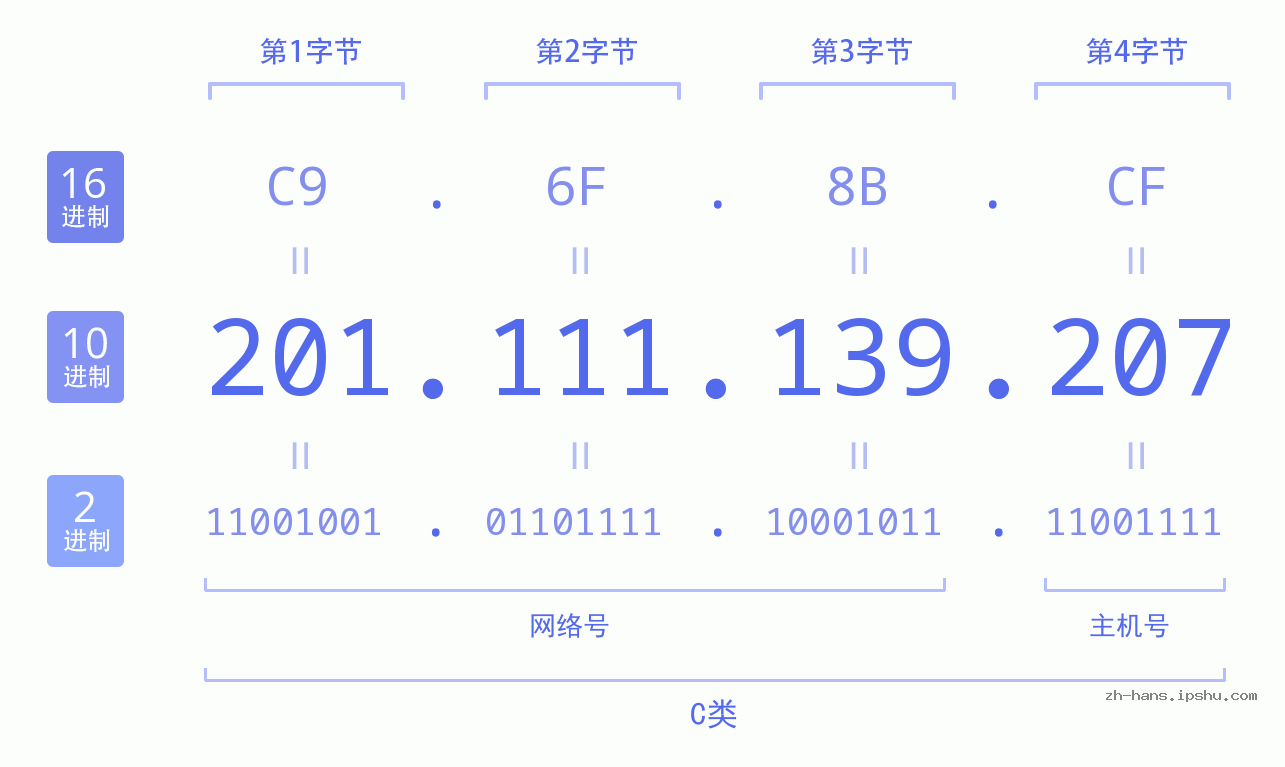 IP地址:201.111.139.207 数据结构图 二进制 十进制 十六进制 IPv4: 201.111.139.207 网络类型 网络号 主机号
