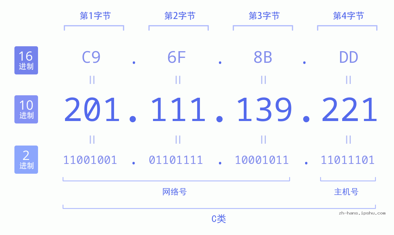 IP地址:201.111.139.221 数据结构图 二进制 十进制 十六进制 IPv4: 201.111.139.221 网络类型 网络号 主机号