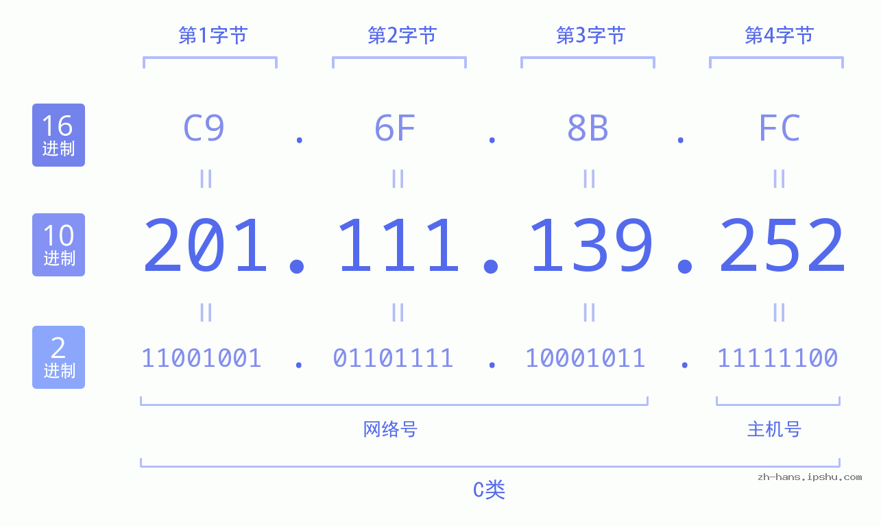 IP地址:201.111.139.252 数据结构图 二进制 十进制 十六进制 IPv4: 201.111.139.252 网络类型 网络号 主机号