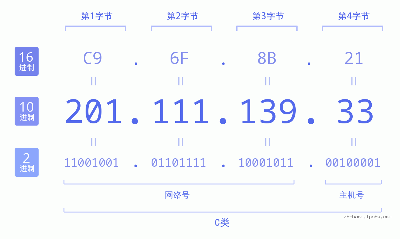 IP地址:201.111.139.33 数据结构图 二进制 十进制 十六进制 IPv4: 201.111.139.33 网络类型 网络号 主机号
