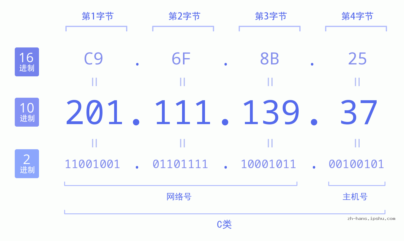 IP地址:201.111.139.37 数据结构图 二进制 十进制 十六进制 IPv4: 201.111.139.37 网络类型 网络号 主机号