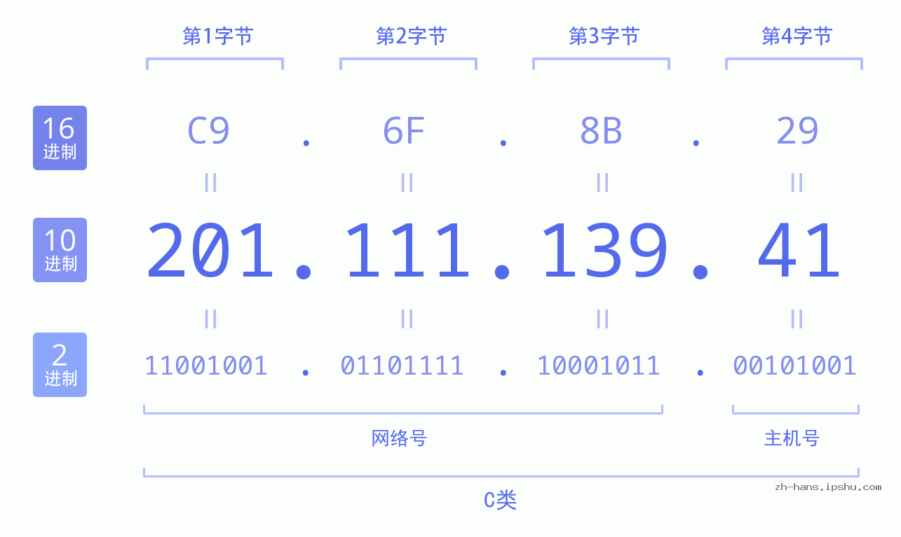 IP地址:201.111.139.41 数据结构图 二进制 十进制 十六进制 IPv4: 201.111.139.41 网络类型 网络号 主机号