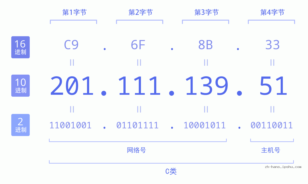 IP地址:201.111.139.51 数据结构图 二进制 十进制 十六进制 IPv4: 201.111.139.51 网络类型 网络号 主机号