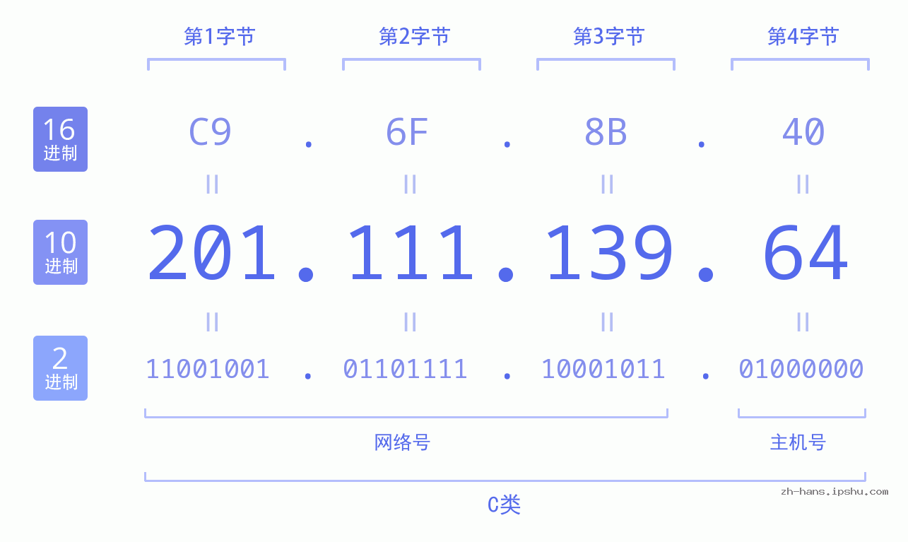 IP地址:201.111.139.64 数据结构图 二进制 十进制 十六进制 IPv4: 201.111.139.64 网络类型 网络号 主机号