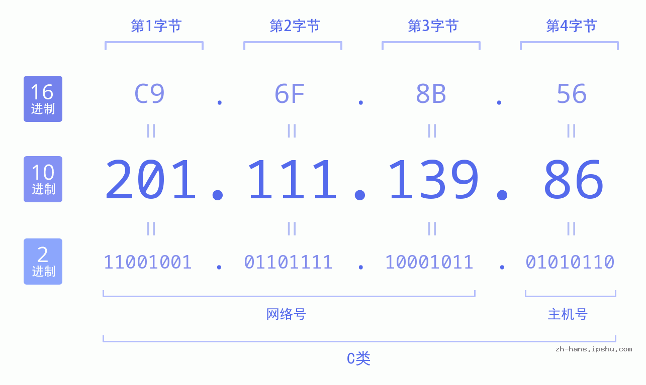 IP地址:201.111.139.86 数据结构图 二进制 十进制 十六进制 IPv4: 201.111.139.86 网络类型 网络号 主机号