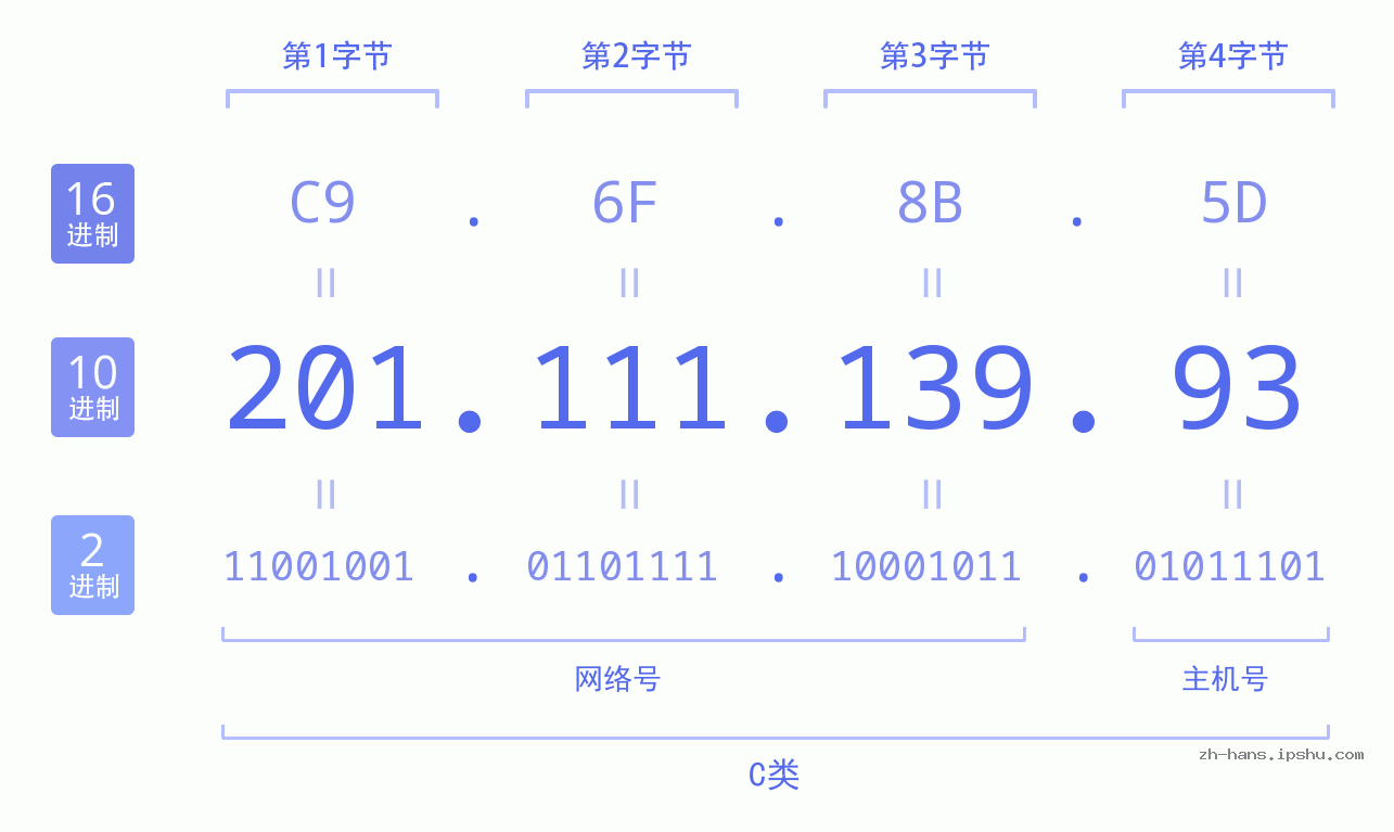 IP地址:201.111.139.93 数据结构图 二进制 十进制 十六进制 IPv4: 201.111.139.93 网络类型 网络号 主机号