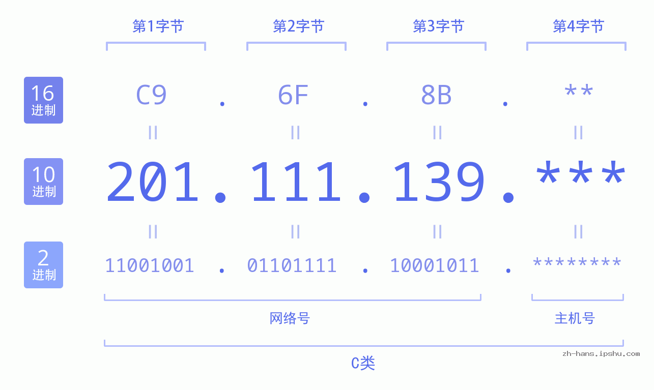 IP地址:201.111.139 数据结构图 二进制 十进制 十六进制 IPv4: 201.111.139 网络类型 网络号 主机号