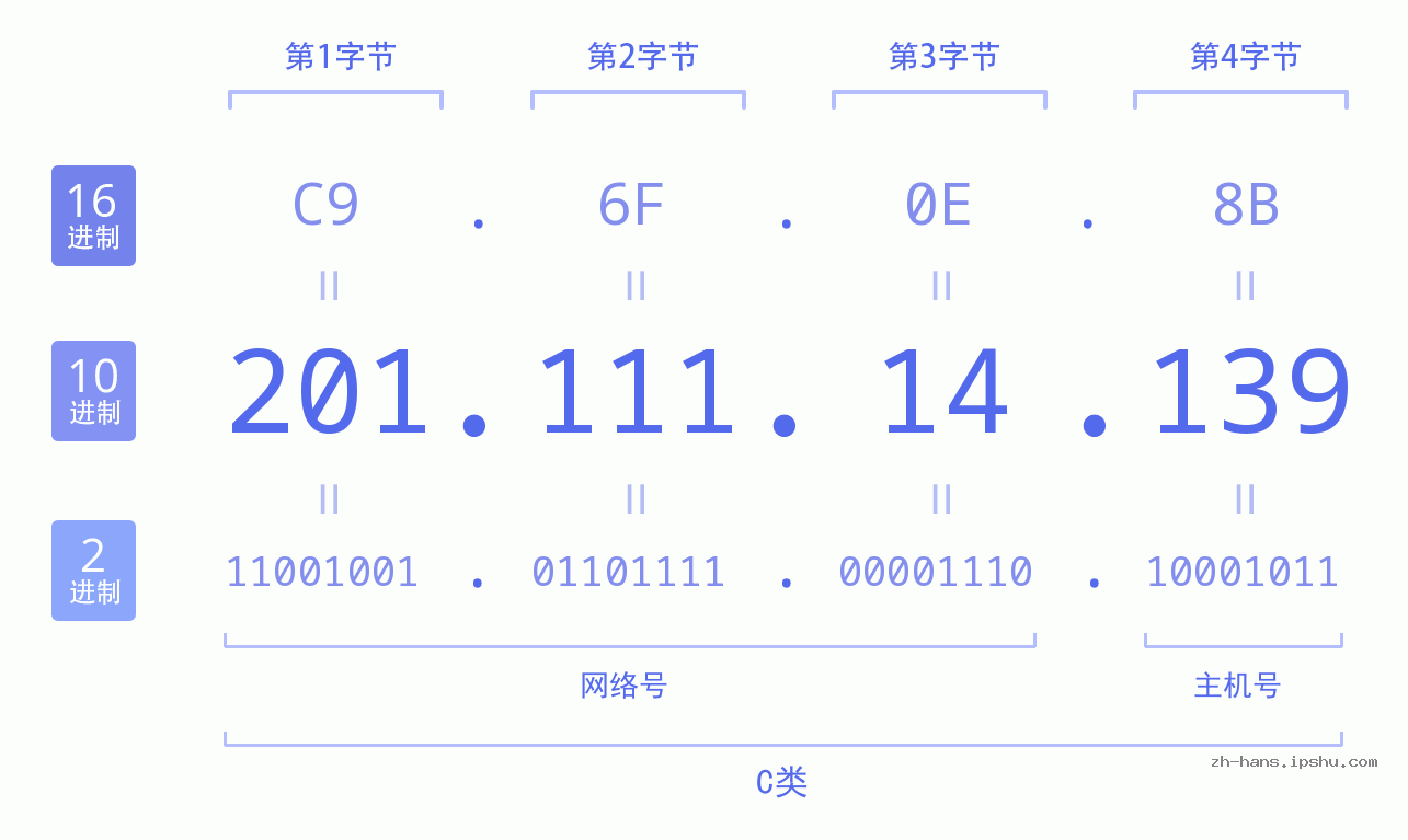 IP地址:201.111.14.139 数据结构图 二进制 十进制 十六进制 IPv4: 201.111.14.139 网络类型 网络号 主机号