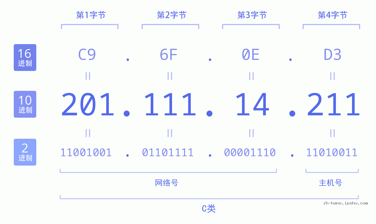 IP地址:201.111.14.211 数据结构图 二进制 十进制 十六进制 IPv4: 201.111.14.211 网络类型 网络号 主机号