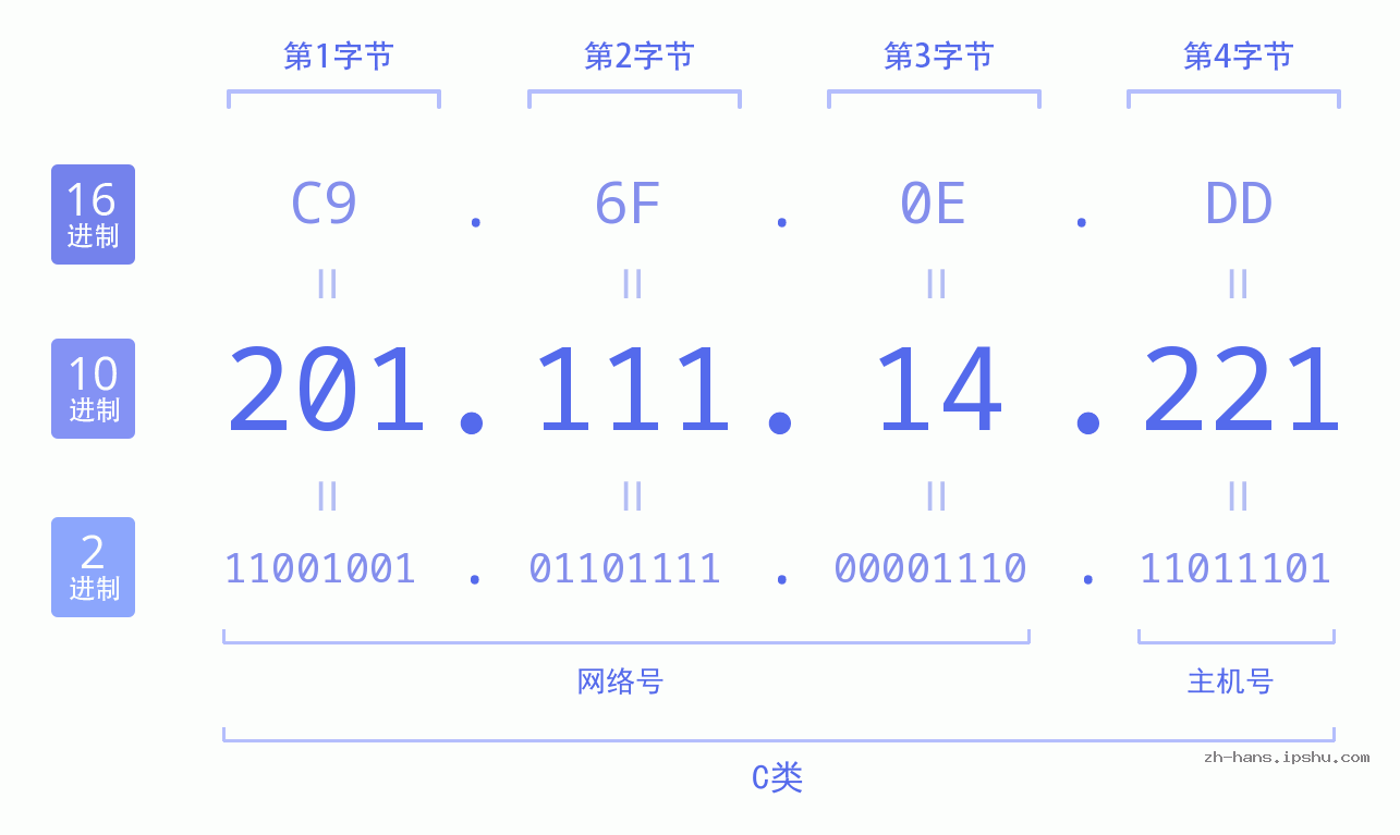 IP地址:201.111.14.221 数据结构图 二进制 十进制 十六进制 IPv4: 201.111.14.221 网络类型 网络号 主机号