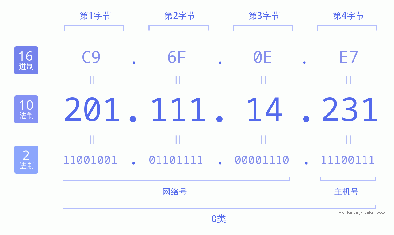 IP地址:201.111.14.231 数据结构图 二进制 十进制 十六进制 IPv4: 201.111.14.231 网络类型 网络号 主机号