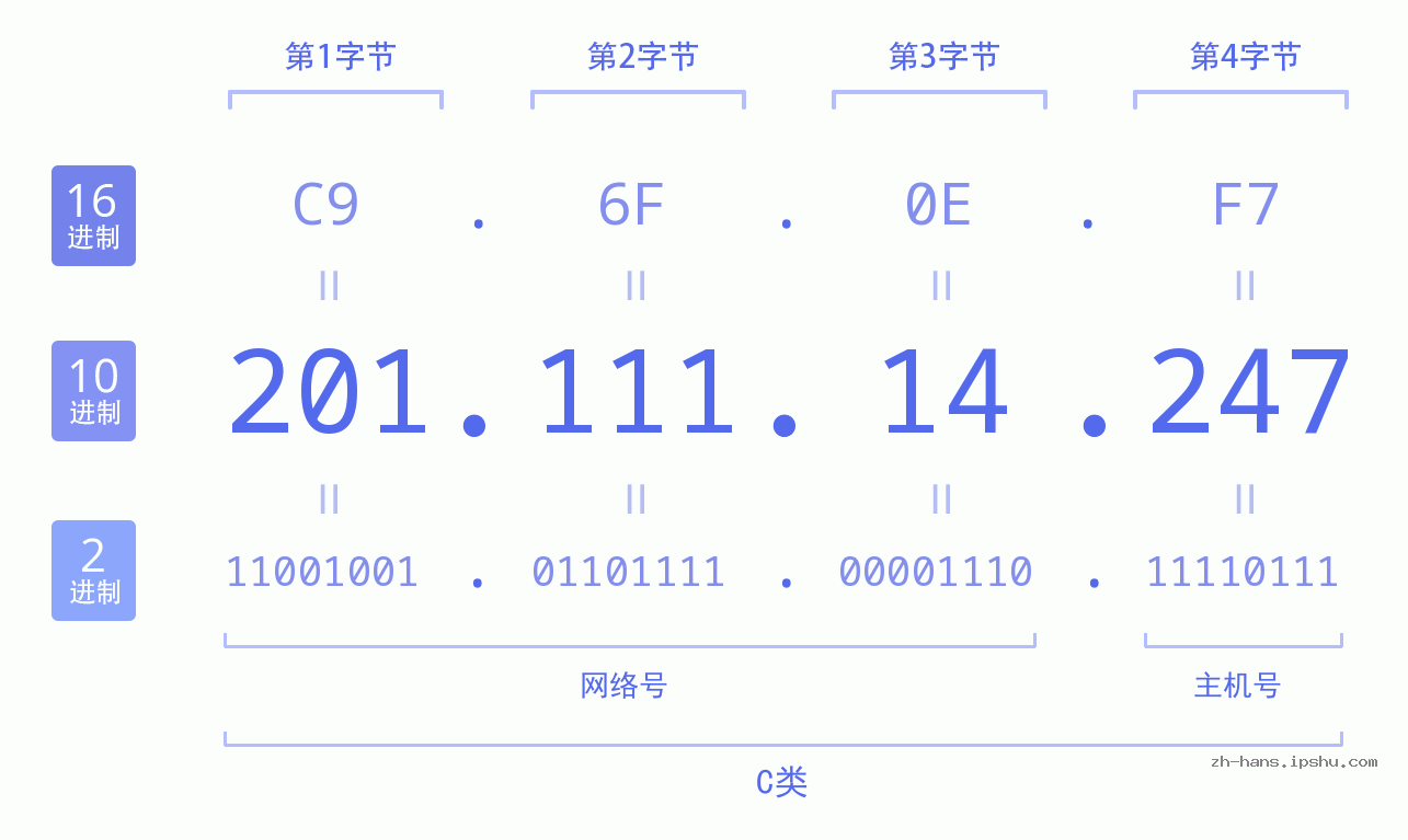IP地址:201.111.14.247 数据结构图 二进制 十进制 十六进制 IPv4: 201.111.14.247 网络类型 网络号 主机号