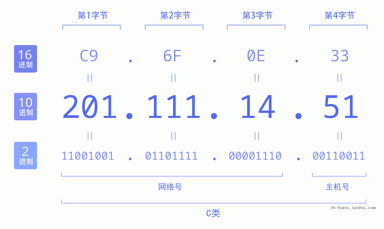 IP地址:201.111.14.51 数据结构图 二进制 十进制 十六进制 IPv4: 201.111.14.51 网络类型 网络号 主机号
