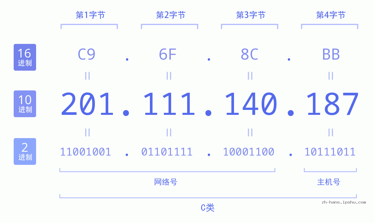 IP地址:201.111.140.187 数据结构图 二进制 十进制 十六进制 IPv4: 201.111.140.187 网络类型 网络号 主机号