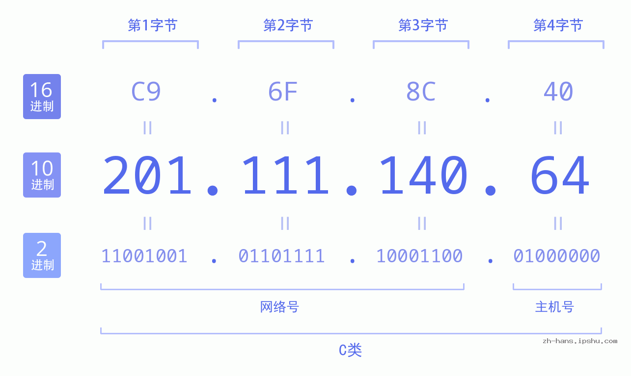 IP地址:201.111.140.64 数据结构图 二进制 十进制 十六进制 IPv4: 201.111.140.64 网络类型 网络号 主机号