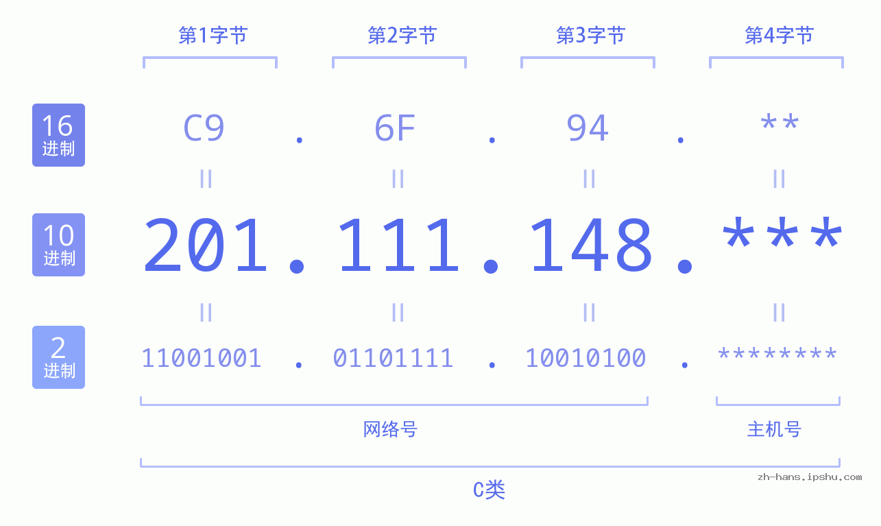 IP地址:201.111.148 数据结构图 二进制 十进制 十六进制 IPv4: 201.111.148 网络类型 网络号 主机号
