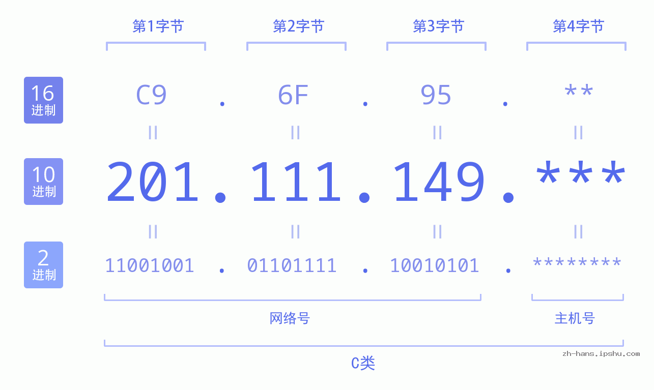 IP地址:201.111.149 数据结构图 二进制 十进制 十六进制 IPv4: 201.111.149 网络类型 网络号 主机号