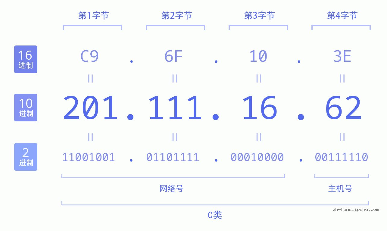IP地址:201.111.16.62 数据结构图 二进制 十进制 十六进制 IPv4: 201.111.16.62 网络类型 网络号 主机号