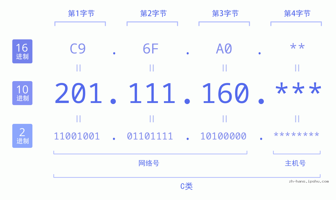 IP地址:201.111.160 数据结构图 二进制 十进制 十六进制 IPv4: 201.111.160 网络类型 网络号 主机号