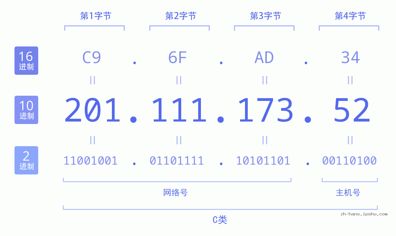 IP地址:201.111.173.52 数据结构图 二进制 十进制 十六进制 IPv4: 201.111.173.52 网络类型 网络号 主机号