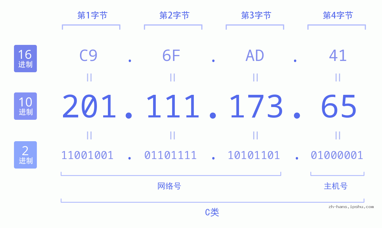 IP地址:201.111.173.65 数据结构图 二进制 十进制 十六进制 IPv4: 201.111.173.65 网络类型 网络号 主机号