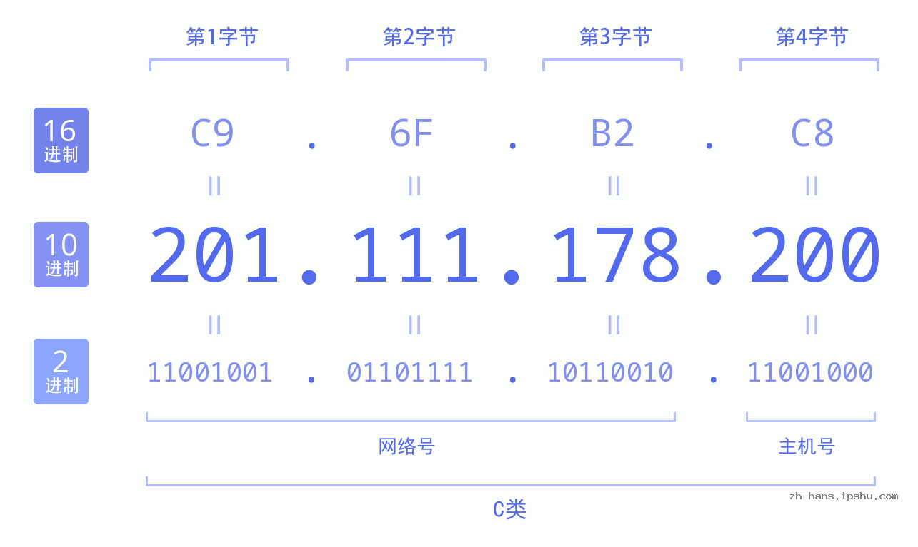 IP地址:201.111.178.200 数据结构图 二进制 十进制 十六进制 IPv4: 201.111.178.200 网络类型 网络号 主机号