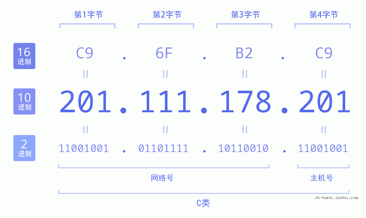 IP地址:201.111.178.201 数据结构图 二进制 十进制 十六进制 IPv4: 201.111.178.201 网络类型 网络号 主机号