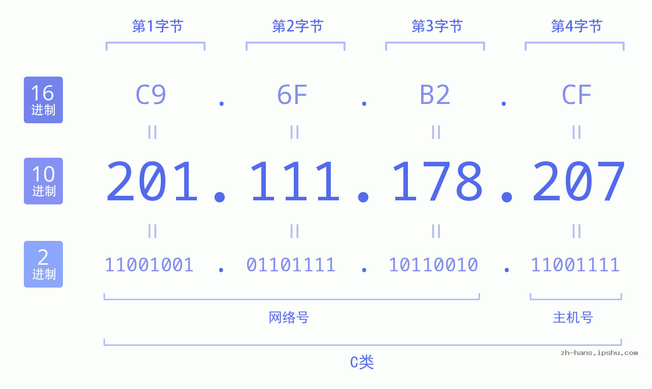 IP地址:201.111.178.207 数据结构图 二进制 十进制 十六进制 IPv4: 201.111.178.207 网络类型 网络号 主机号