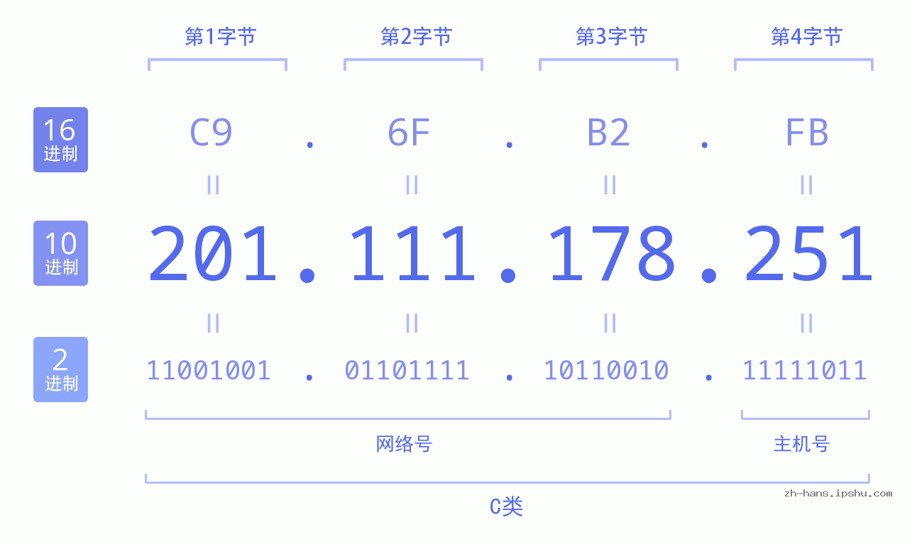 IP地址:201.111.178.251 数据结构图 二进制 十进制 十六进制 IPv4: 201.111.178.251 网络类型 网络号 主机号