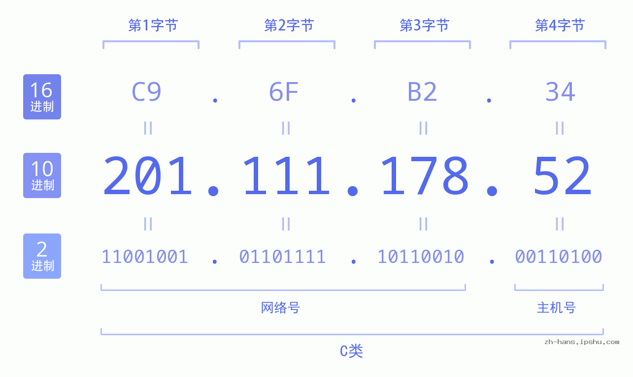 IPv4: 201.111.178.52 网络类型 网络号 主机号