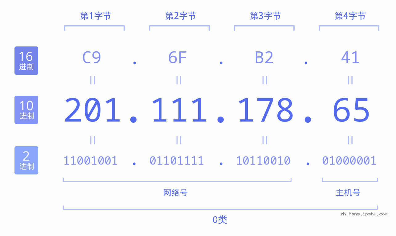 IP地址:201.111.178.65 数据结构图 二进制 十进制 十六进制 IPv4: 201.111.178.65 网络类型 网络号 主机号