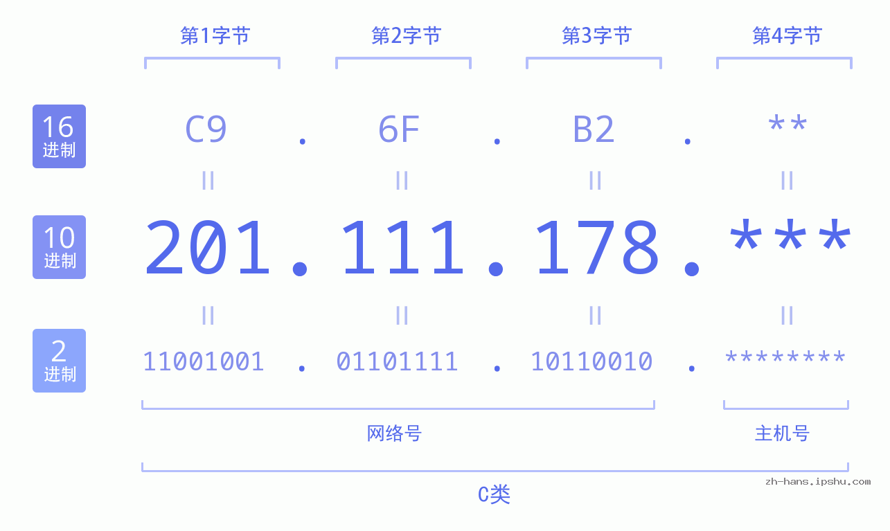 IP地址:201.111.178 数据结构图 二进制 十进制 十六进制 IPv4: 201.111.178 网络类型 网络号 主机号