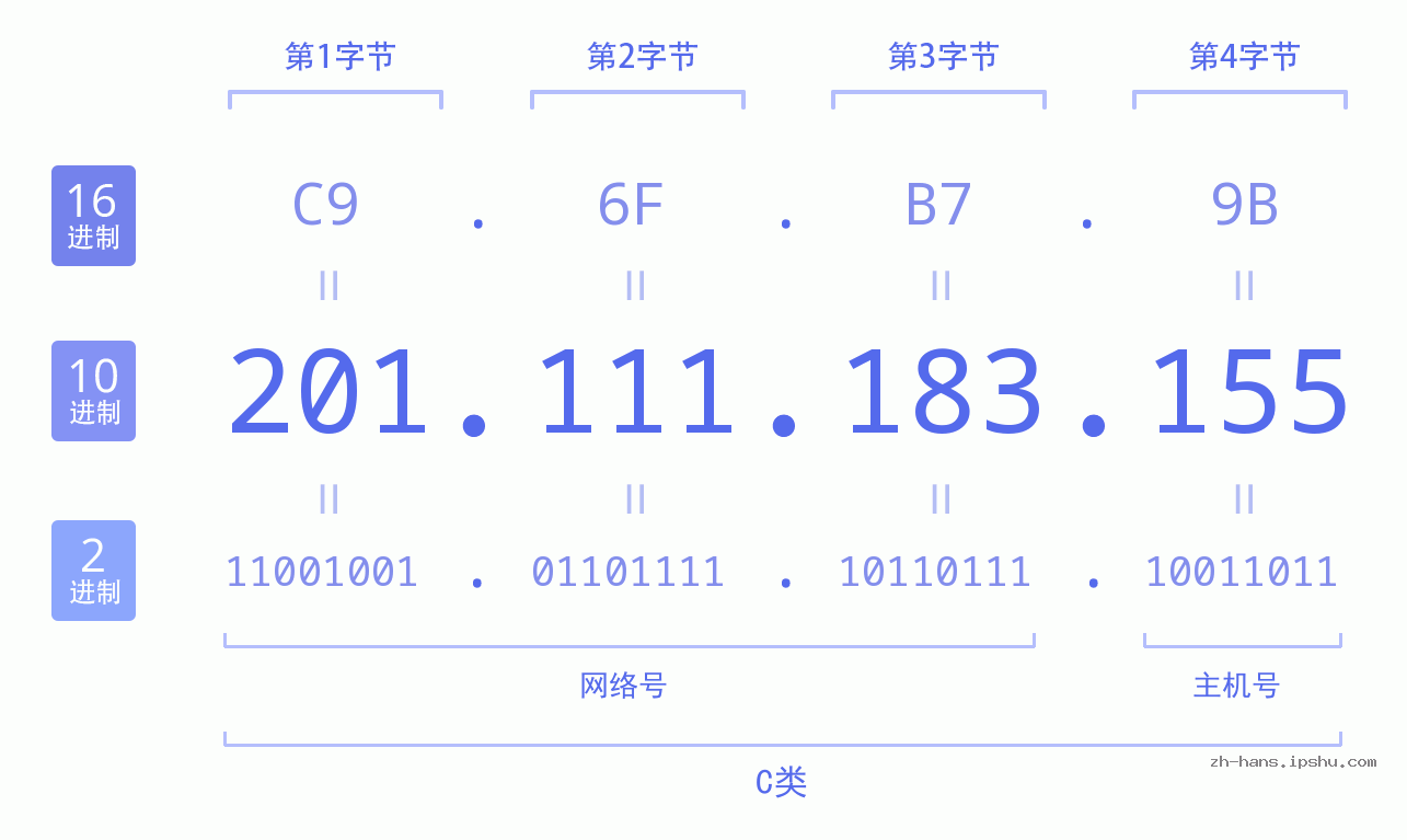 IP地址:201.111.183.155 数据结构图 二进制 十进制 十六进制 IPv4: 201.111.183.155 网络类型 网络号 主机号
