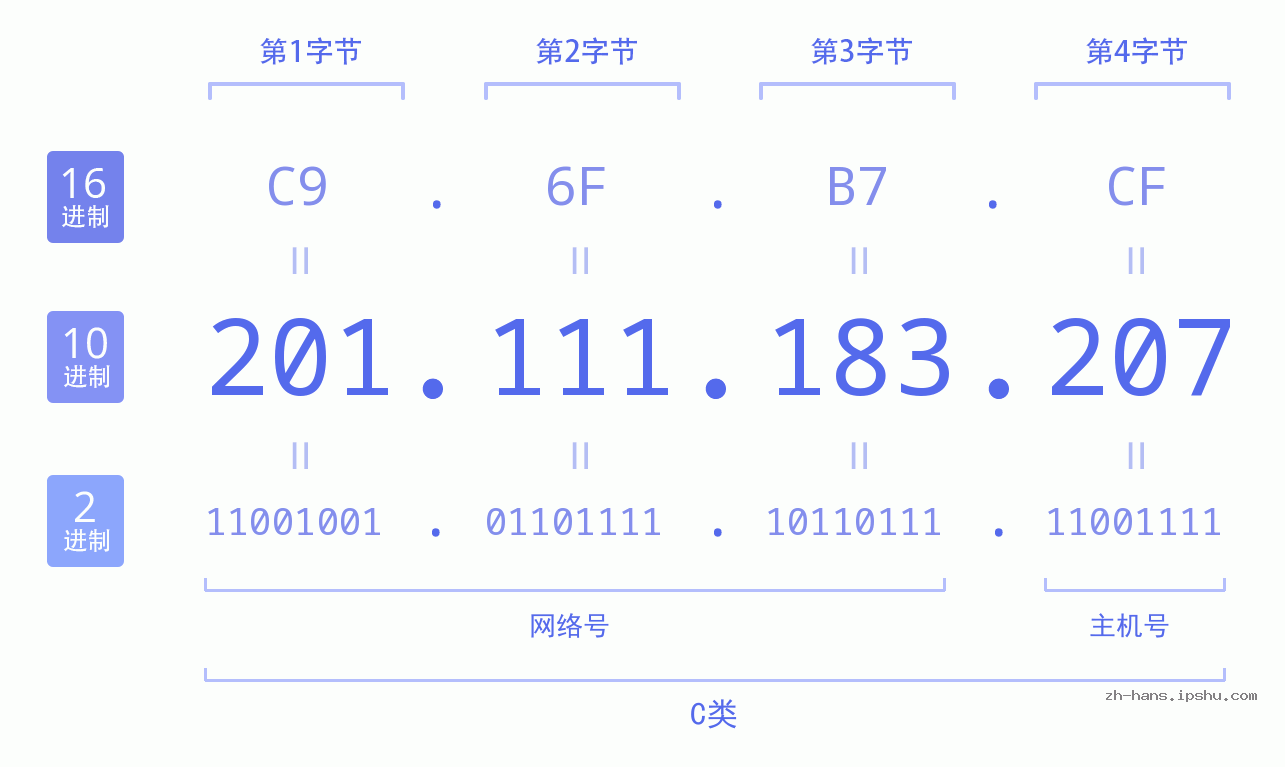 IP地址:201.111.183.207 数据结构图 二进制 十进制 十六进制 IPv4: 201.111.183.207 网络类型 网络号 主机号