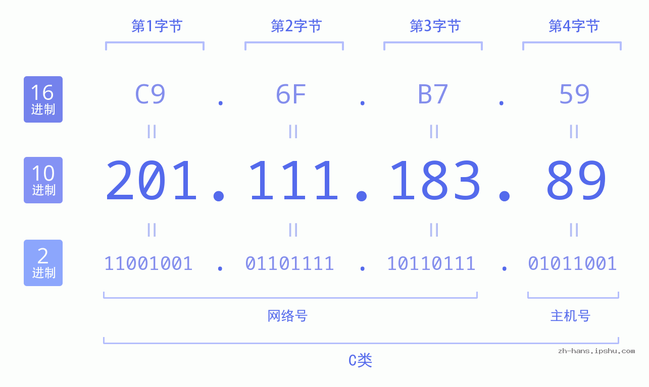 IPv4: 201.111.183.89 网络类型 网络号 主机号