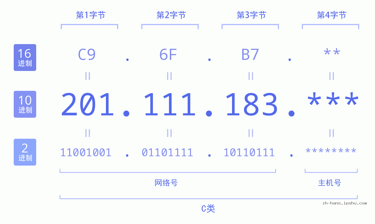 IP地址:201.111.183 数据结构图 二进制 十进制 十六进制 IPv4: 201.111.183 网络类型 网络号 主机号