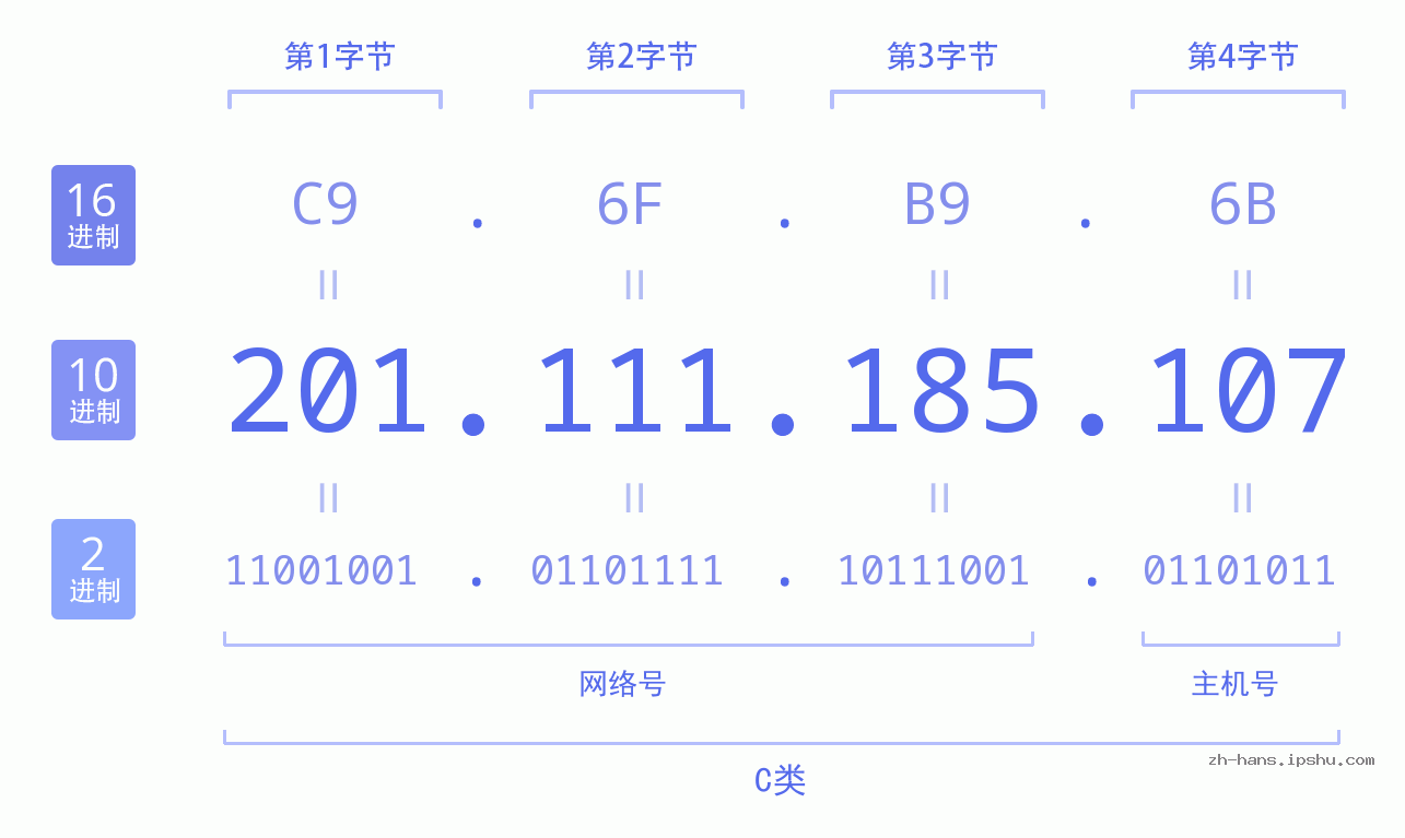 IP地址:201.111.185.107 数据结构图 二进制 十进制 十六进制 IPv4: 201.111.185.107 网络类型 网络号 主机号