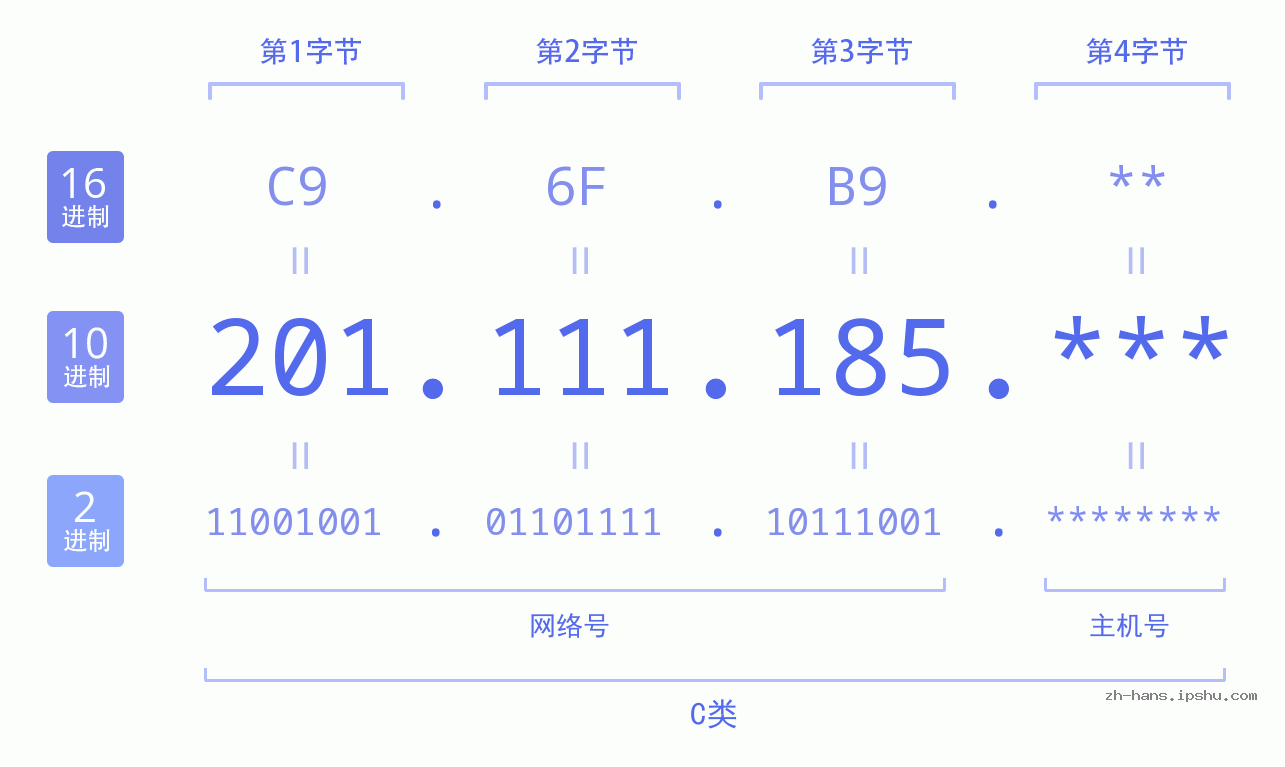 IP地址:201.111.185 数据结构图 二进制 十进制 十六进制 IPv4: 201.111.185 网络类型 网络号 主机号