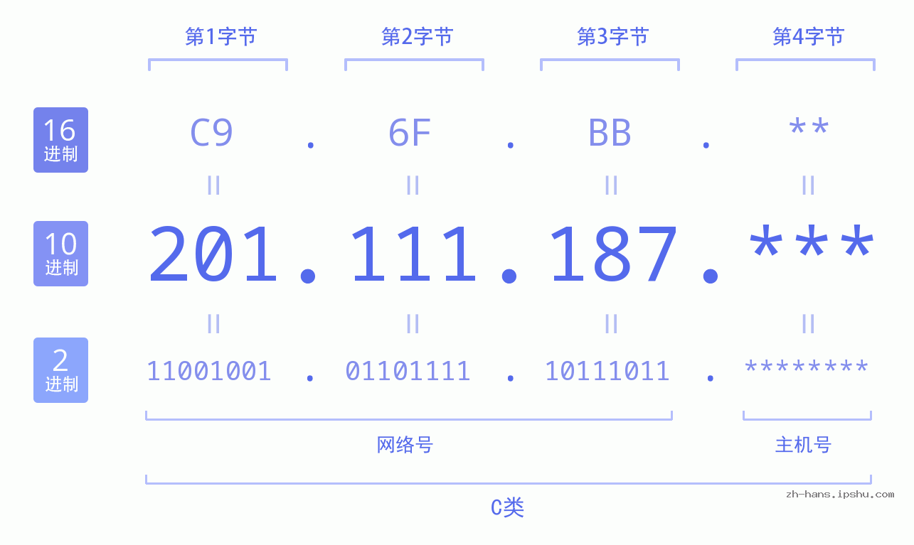 IP地址:201.111.187 数据结构图 二进制 十进制 十六进制 IPv4: 201.111.187 网络类型 网络号 主机号