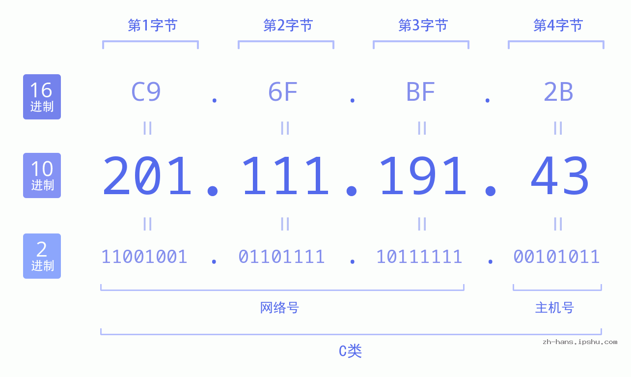 IP地址:201.111.191.43 数据结构图 二进制 十进制 十六进制 IPv4: 201.111.191.43 网络类型 网络号 主机号