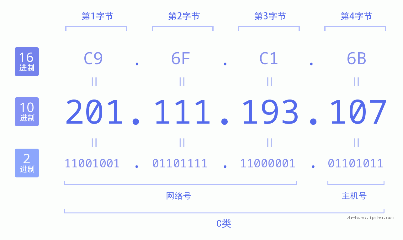 IP地址:201.111.193.107 数据结构图 二进制 十进制 十六进制 IPv4: 201.111.193.107 网络类型 网络号 主机号