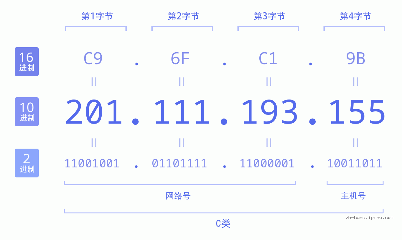 IP地址:201.111.193.155 数据结构图 二进制 十进制 十六进制 IPv4: 201.111.193.155 网络类型 网络号 主机号