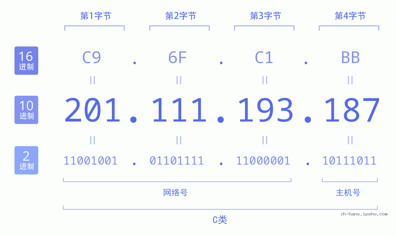 IP地址:201.111.193.187 数据结构图 二进制 十进制 十六进制 IPv4: 201.111.193.187 网络类型 网络号 主机号