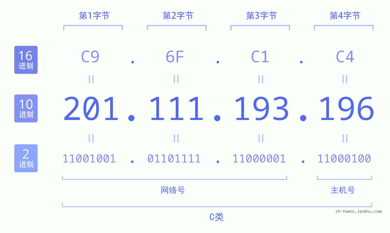IP地址:201.111.193.196 数据结构图 二进制 十进制 十六进制 IPv4: 201.111.193.196 网络类型 网络号 主机号
