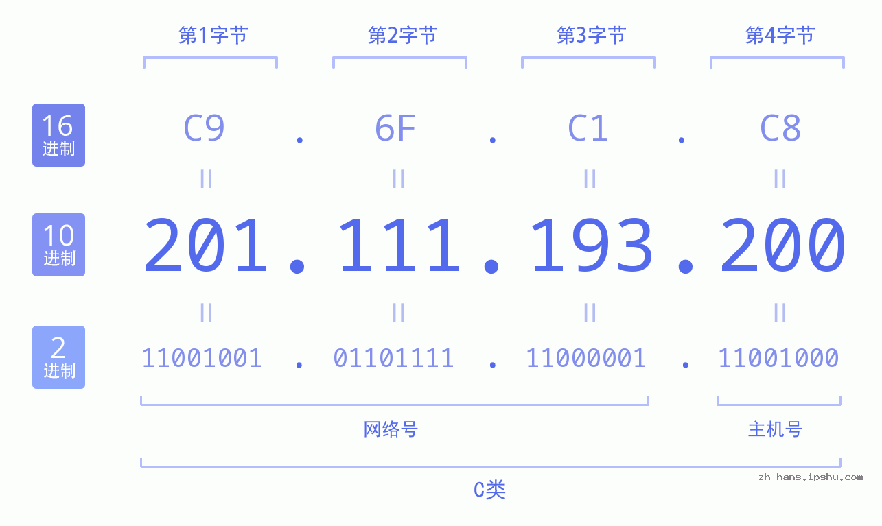 IP地址:201.111.193.200 数据结构图 二进制 十进制 十六进制 IPv4: 201.111.193.200 网络类型 网络号 主机号