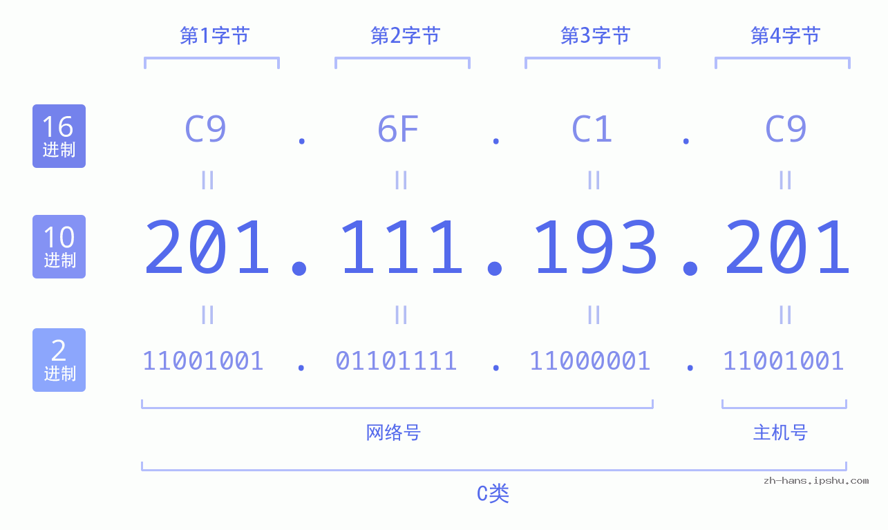 IP地址:201.111.193.201 数据结构图 二进制 十进制 十六进制 IPv4: 201.111.193.201 网络类型 网络号 主机号