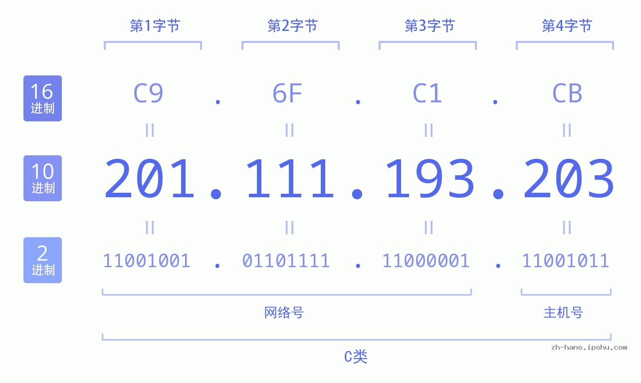 IP地址:201.111.193.203 数据结构图 二进制 十进制 十六进制 IPv4: 201.111.193.203 网络类型 网络号 主机号